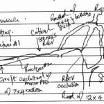 Line diagram illustrating the findings of and interventions.